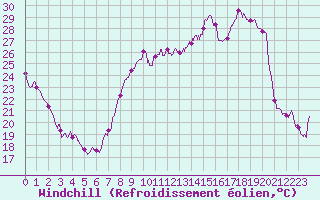 Courbe du refroidissement olien pour Toulon (83)