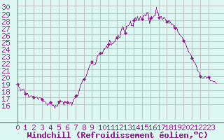 Courbe du refroidissement olien pour Soumont (34)