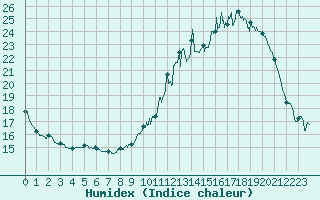 Courbe de l'humidex pour Montauban (82)