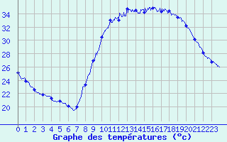 Courbe de tempratures pour Le Luc - Cannet des Maures (83)