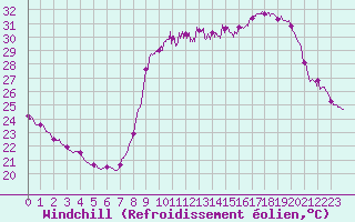 Courbe du refroidissement olien pour Cannes (06)