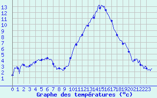 Courbe de tempratures pour Cazats (33)