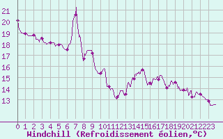 Courbe du refroidissement olien pour Mont-de-Marsan (40)