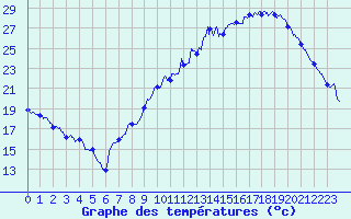 Courbe de tempratures pour Dijon / Longvic (21)