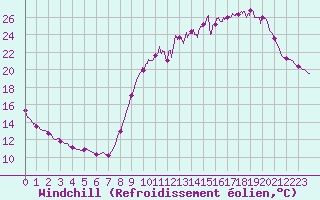Courbe du refroidissement olien pour La Couronne (16)