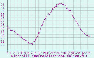 Courbe du refroidissement olien pour Deaux (30)