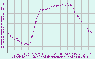 Courbe du refroidissement olien pour Bastia (2B)