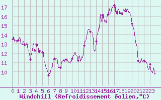 Courbe du refroidissement olien pour Deauville (14)