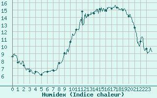 Courbe de l'humidex pour Quimper (29)