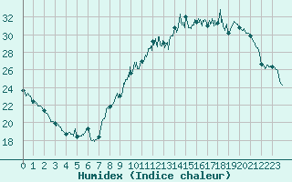 Courbe de l'humidex pour Albi (81)