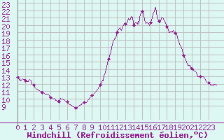 Courbe du refroidissement olien pour Metz (57)