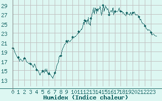 Courbe de l'humidex pour Vannes-Sn (56)