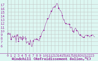 Courbe du refroidissement olien pour Tarbes (65)