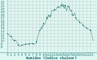 Courbe de l'humidex pour Saint-Crpin (05)