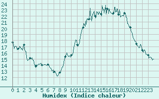 Courbe de l'humidex pour Tours (37)