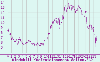 Courbe du refroidissement olien pour Clermont-Ferrand (63)