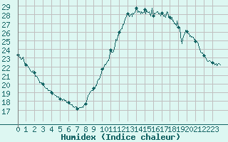 Courbe de l'humidex pour Ile d'Yeu - Saint-Sauveur (85)