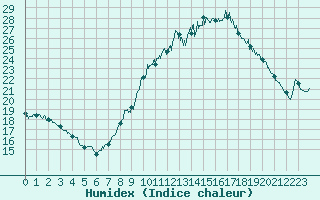 Courbe de l'humidex pour Le Havre - Octeville (76)