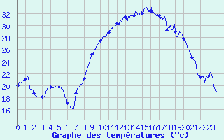 Courbe de tempratures pour Formigures (66)