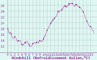 Courbe du refroidissement olien pour Saint-Quentin (02)