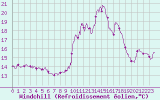 Courbe du refroidissement olien pour Cap Ferret (33)