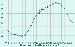 Courbe de l'humidex pour Saint-Nazaire (44)