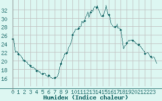 Courbe de l'humidex pour Brianon (05)
