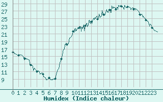 Courbe de l'humidex pour Bergerac (24)