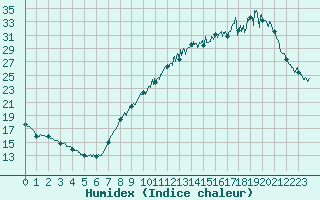 Courbe de l'humidex pour Valence (26)