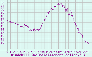 Courbe du refroidissement olien pour Nevers (58)