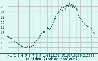 Courbe de l'humidex pour Bourg-Saint-Maurice (73)