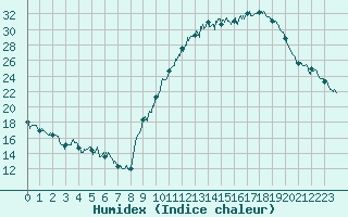 Courbe de l'humidex pour Paray-le-Monial - St-Yan (71)