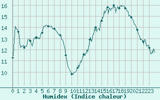 Courbe de l'humidex pour Le Mans (72)