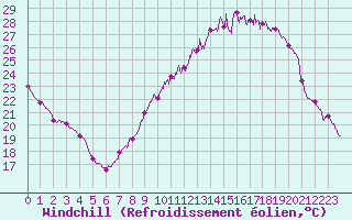 Courbe du refroidissement olien pour Belfort-Dorans (90)