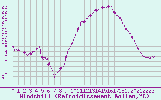 Courbe du refroidissement olien pour Boulogne (62)