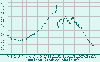 Courbe de l'humidex pour Louvign-du-Dsert (35)