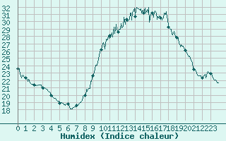 Courbe de l'humidex pour Toulouse-Francazal (31)