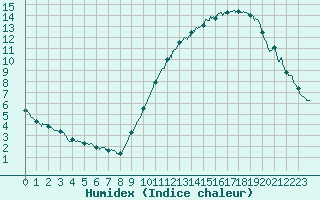 Courbe de l'humidex pour Laval (53)