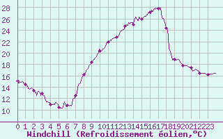 Courbe du refroidissement olien pour Annecy (74)