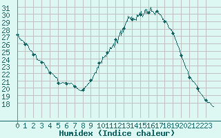 Courbe de l'humidex pour Chteaudun (28)