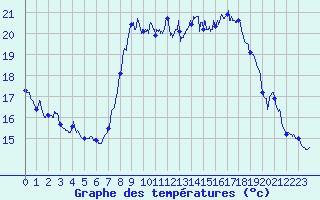 Courbe de tempratures pour Solenzara - Base arienne (2B)