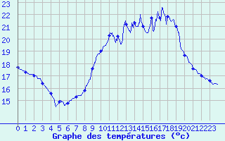 Courbe de tempratures pour Mcon (71)