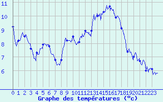 Courbe de tempratures pour Calais / Marck (62)