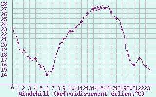 Courbe du refroidissement olien pour Bergerac (24)