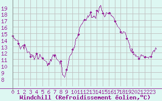 Courbe du refroidissement olien pour Cognac (16)