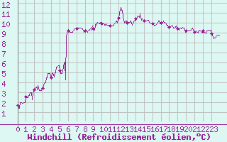 Courbe du refroidissement olien pour Quimper (29)