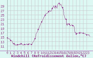 Courbe du refroidissement olien pour Aurillac (15)