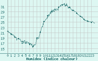 Courbe de l'humidex pour Bagnres-de-Luchon (31)