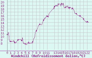 Courbe du refroidissement olien pour Targassonne (66)