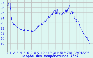 Courbe de tempratures pour Dax (40)